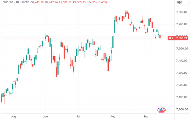 （标普500指数日线图，来源：TradingView）
