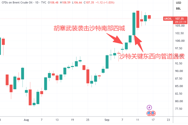 （布伦特原油日线图，来源：TradingView）