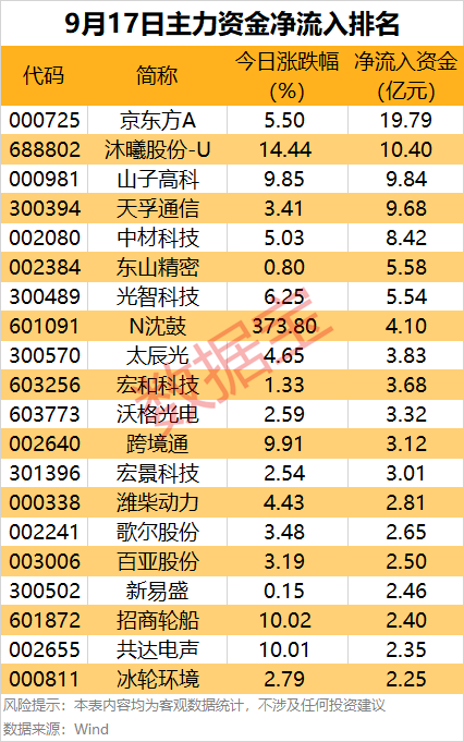主力资金 | 尾盘3股获主力大幅加仓_新浪财经_新浪网