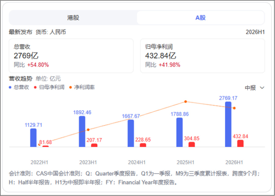 2022H1-2026H1宁德时代营收、利润增长情况