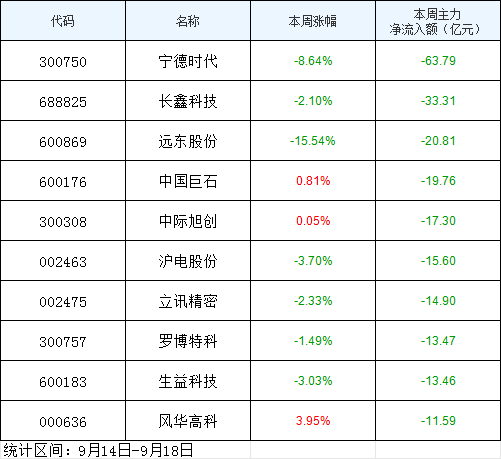 单周失血近64亿！宁德时代遭主力资金抛售，沐曦股份获大额抢筹
