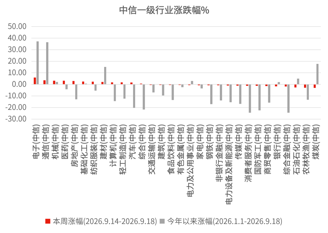 数据来源：Wind，中信一级行业分类，截至2026年9月18日。过往表现不预示未来，市场有风险，投资需谨慎。