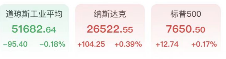 道指迎半年最惨一周！芯片股尾盘狂拉闪迪暴涨近11%，原油跳水金银反弹
