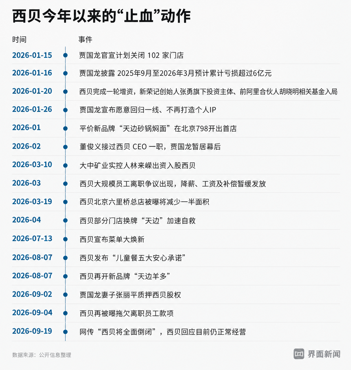 图表制作：界面新闻 牙韩翔