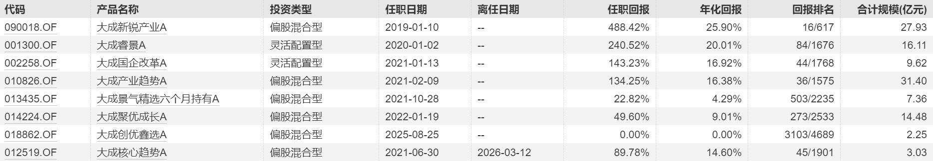 表：韩创在管基金明细&nbsp; 来源：Wind