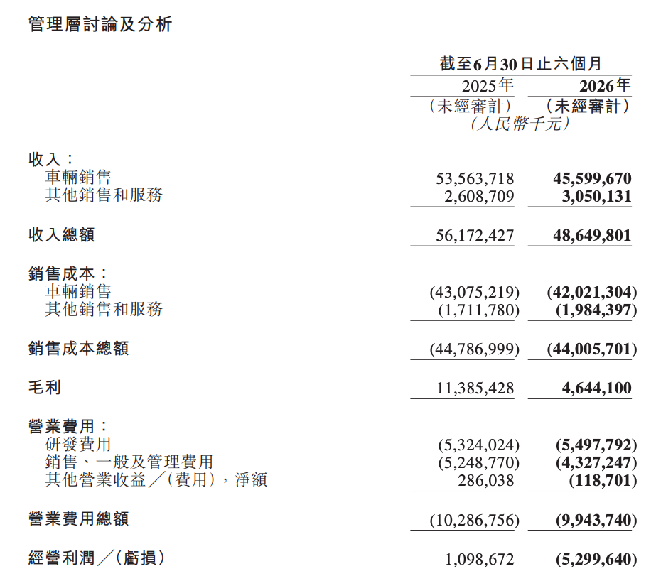 图片来源：理想汽车2026年上半年财报