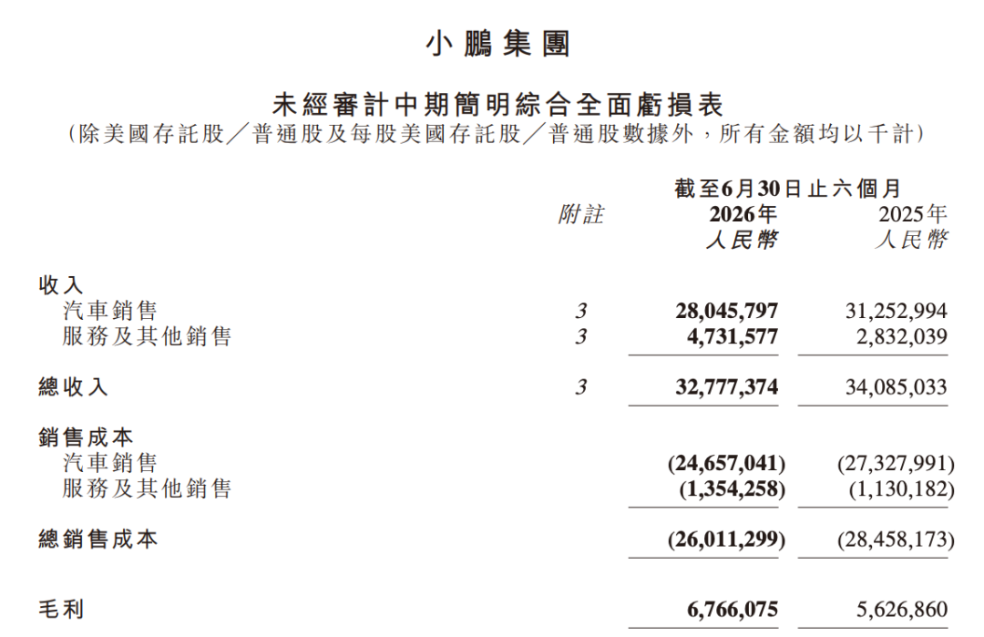 图片来源：小鹏2026年上半年财报