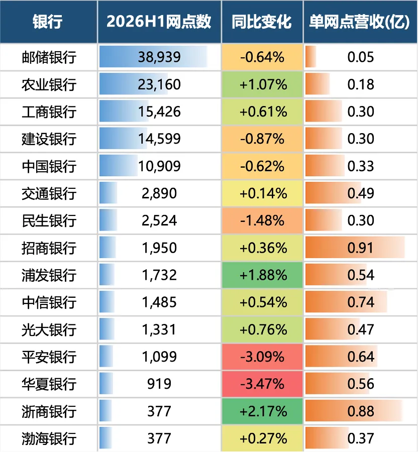 各家银行财报中披露的网点数据口径不一，仅作参考；数据来源：银行财报；制表：MiniMax-M3