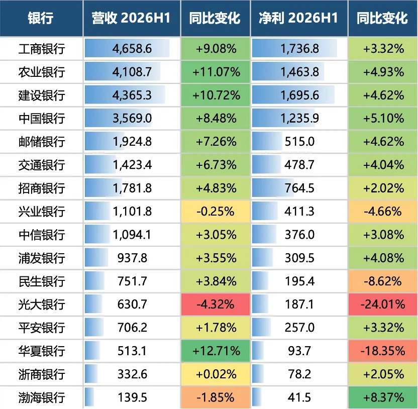 数据来源：银行财报；制表：MiniMax-M3