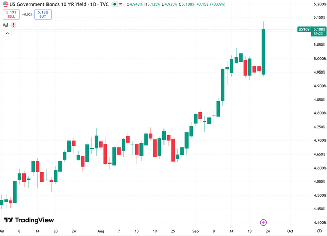 10年期美债收益率日线图，来源：TradingView