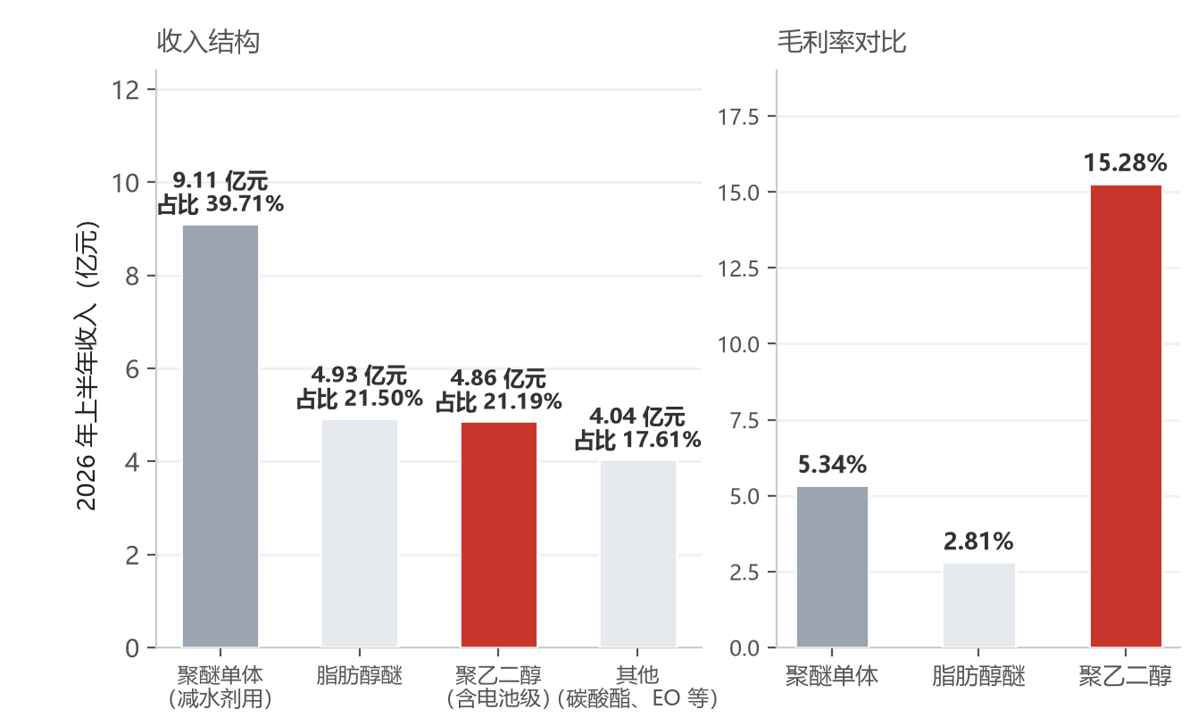 奥克股份上半年产品比重。 数据来源:公告,界面新闻制图