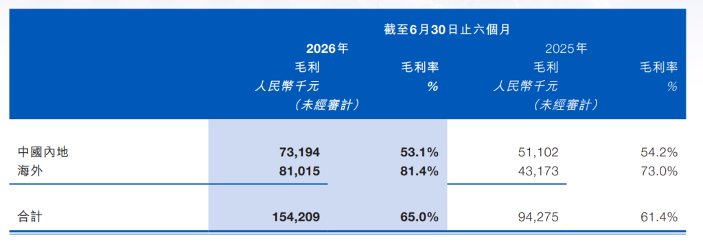 梅卡曼德海内外业务毛利及毛利率情况