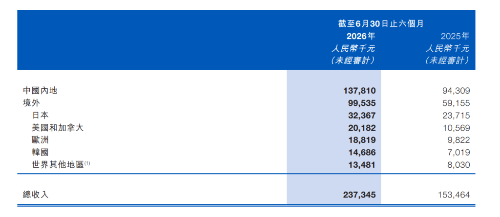 梅卡曼德海内外收入构成