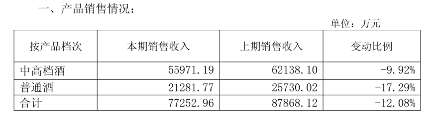 图 / 古越龙山2026年1-6月经营数据公告