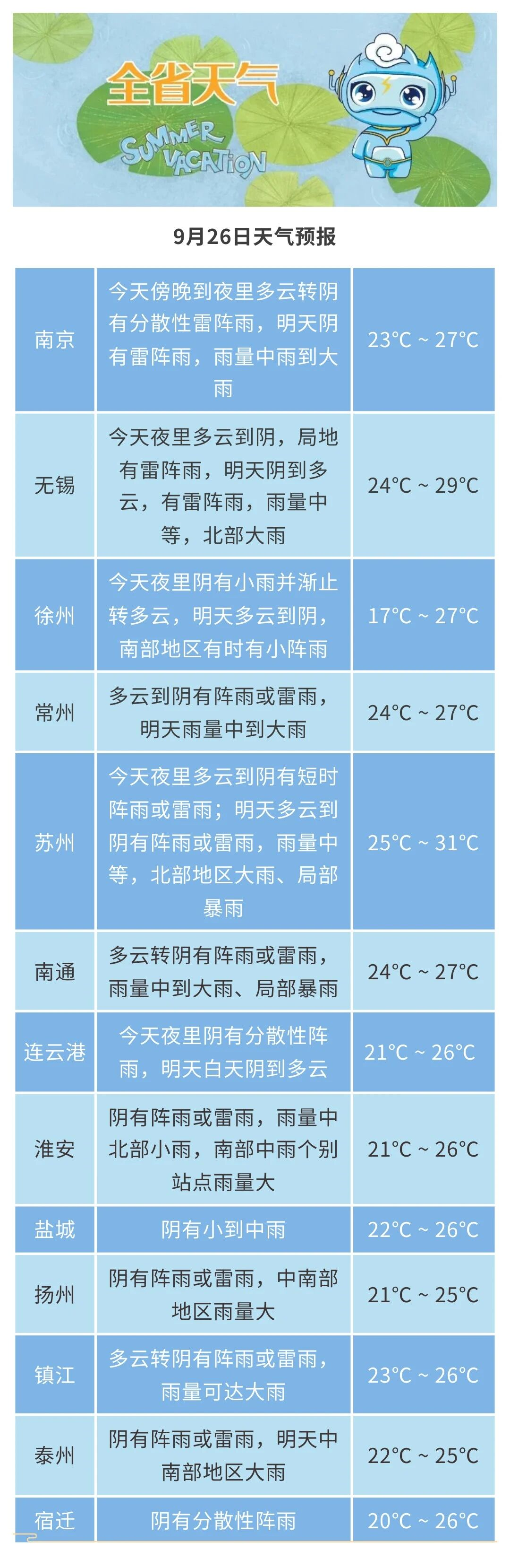 来源：中国天气、江苏气象
