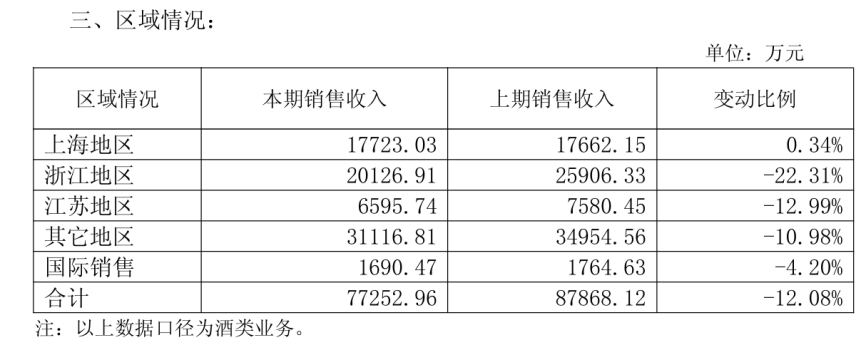 图 / 古越龙山2026年1-6月经营数据公告