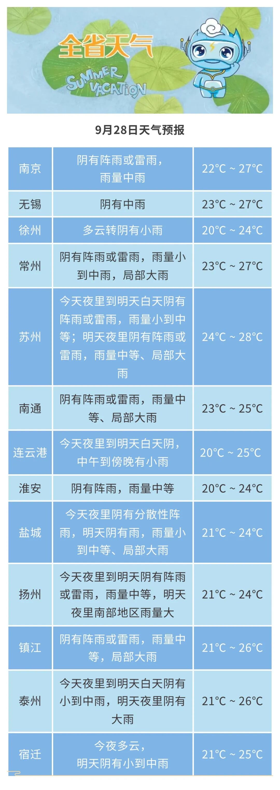 来源：中国天气、江苏气象