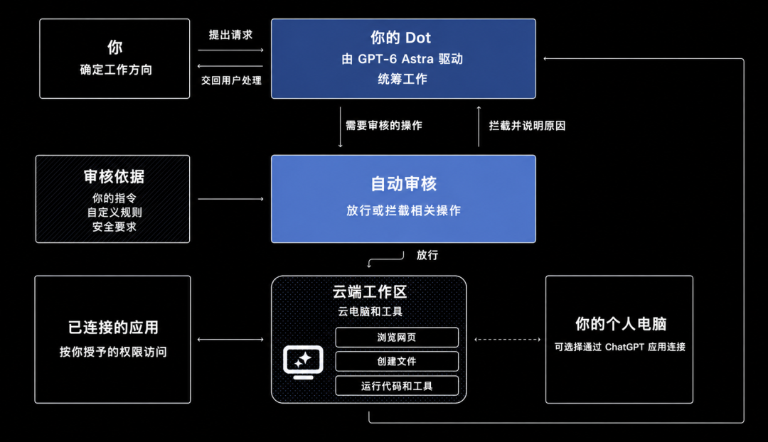 Dots执行相关操作前，自动审核会依据用户指令、自定义规则和安全要求，决定放行或拦截