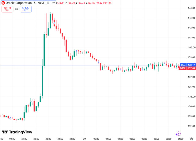 甲骨文股价日内走势，来源：TradingView