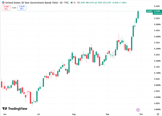 30年期美债收益率日线图，来源：TradingView