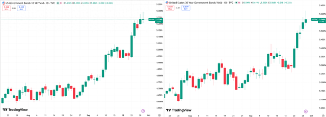 10年期（左）、30年期（右）美债收益率日线图，来源：TradingView