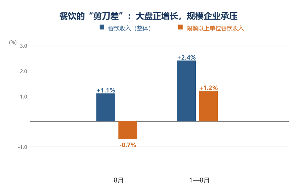 △餐饮的“剪刀差”：大盘正增长，规模企业承压；数据来源：国家统计局