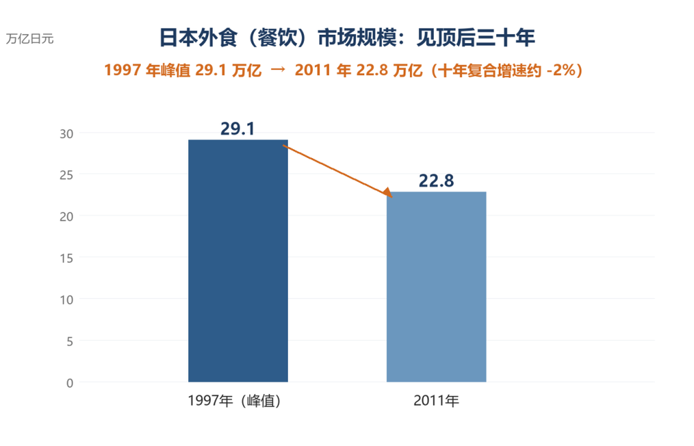 △日本外食（餐饮）市场规模见顶后三十年；数据来源：日本外食产业协会及券商研报
