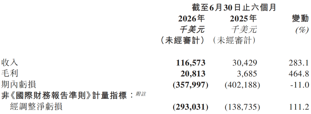 MiniMax中报