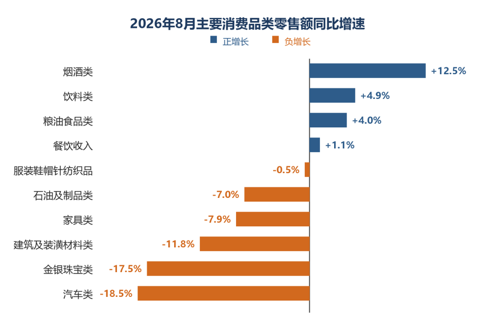 △2026年8月主要消费品类零售额同比增速；数据来源：国家统计局
