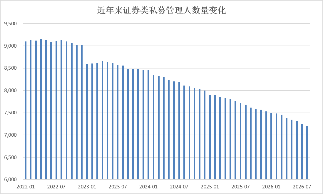 图：近年来证券类私募管理人数量变化（截至2026年8月底）数据来源：Wind、界面新闻整理
