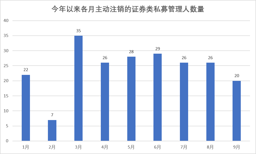 图：2026年以来主动注销的证券类私募管理人数量情况（数据截至9月28日）数据来源：Wind、界面新闻整理