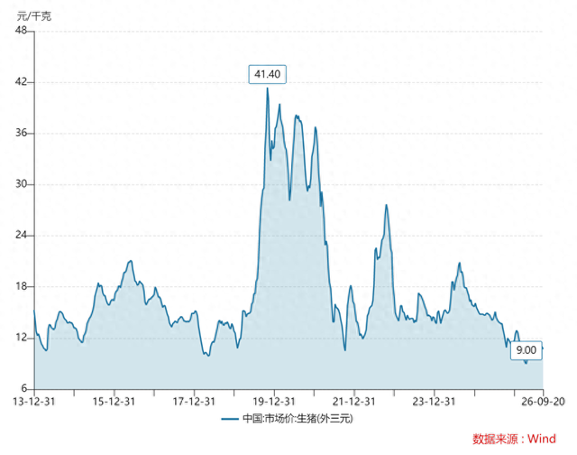 2014年以来生猪(外三元)价格走势。数据来源:国家统计局、Wind