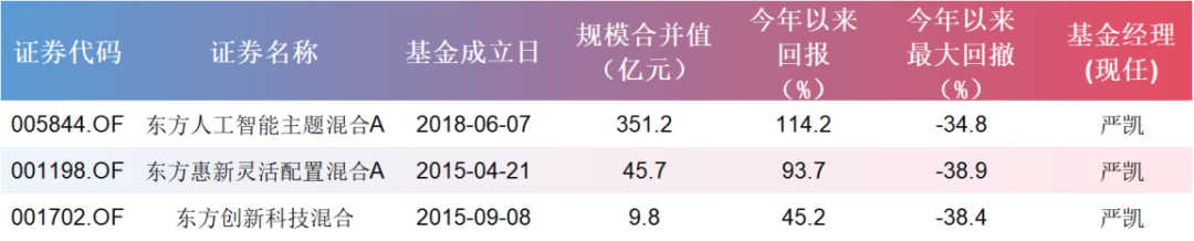 （来源：Wind，市值风云APP制表）