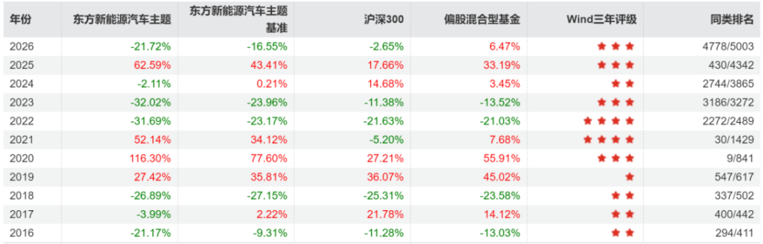 （来源：Wind）