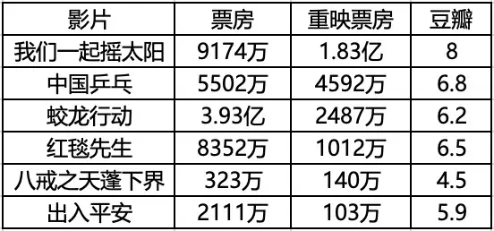 （近年撤档又重映的影片情况）