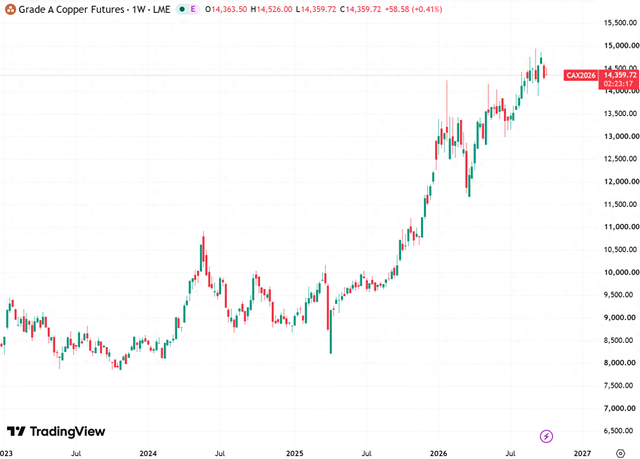 2023年至今伦铜周线图，来源：TradingView
