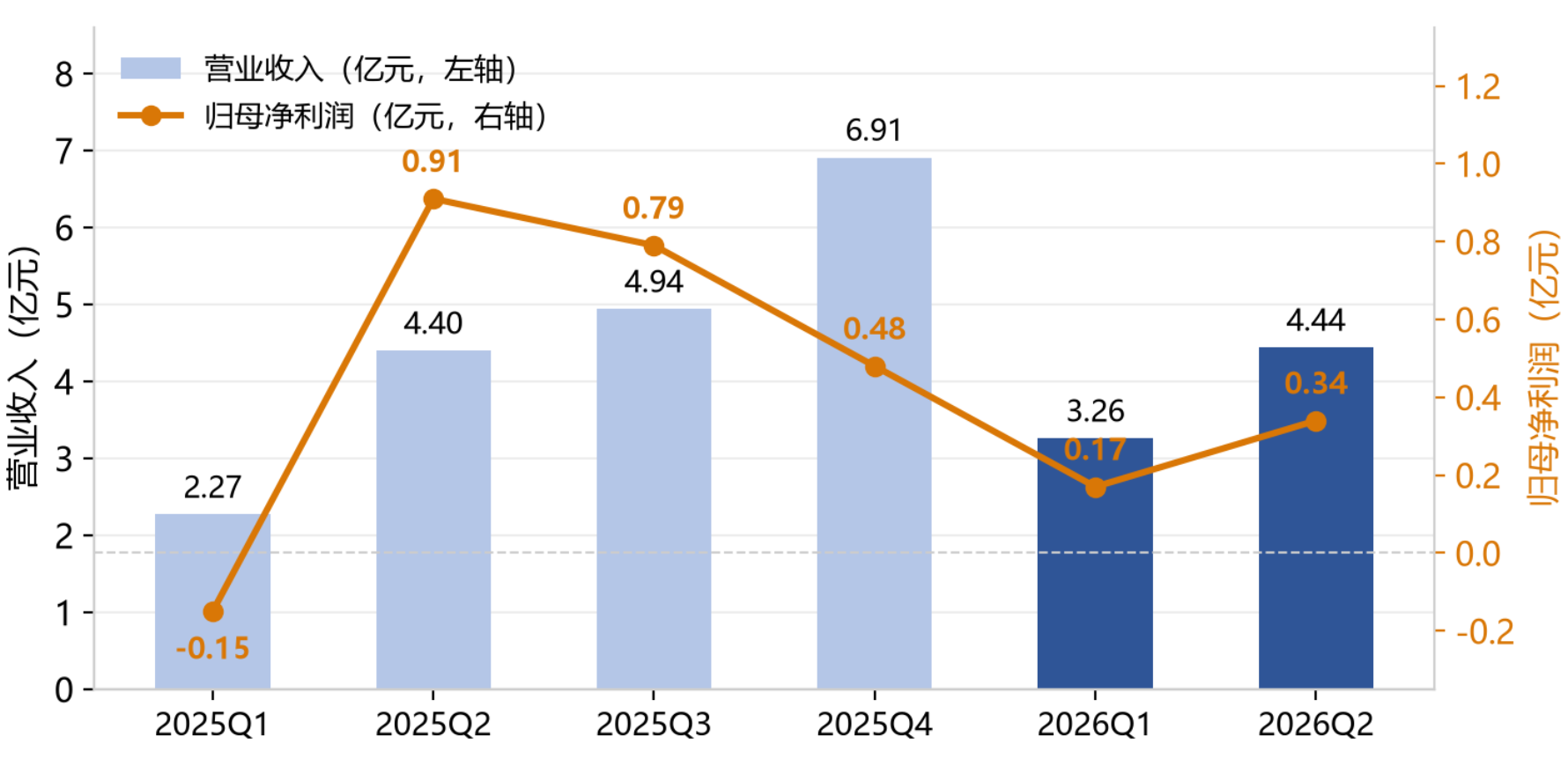 铂力特单季营收与归母净利润走势。   来源：公告 界面新闻制图