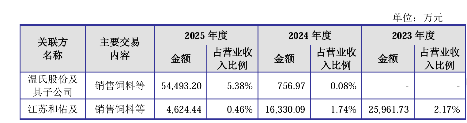 数据来源：公司公告、界面新闻研究部