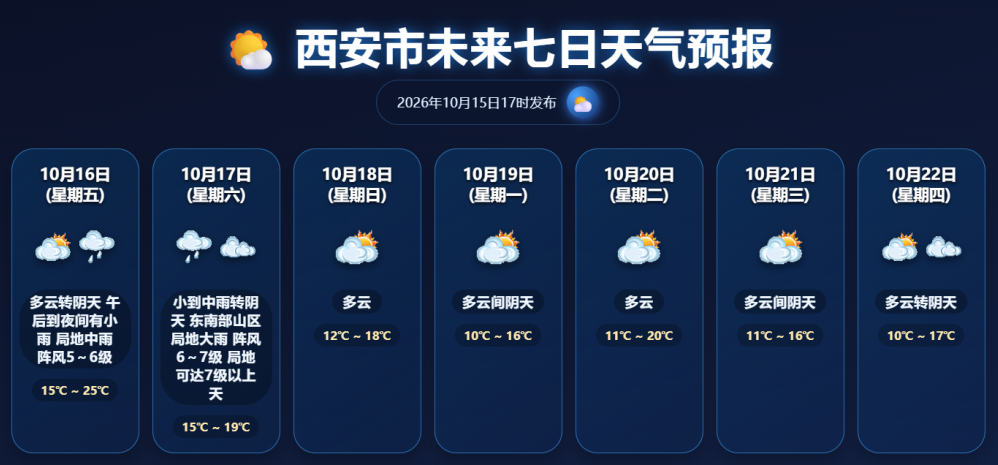 西安将迎降水吹风降温天气