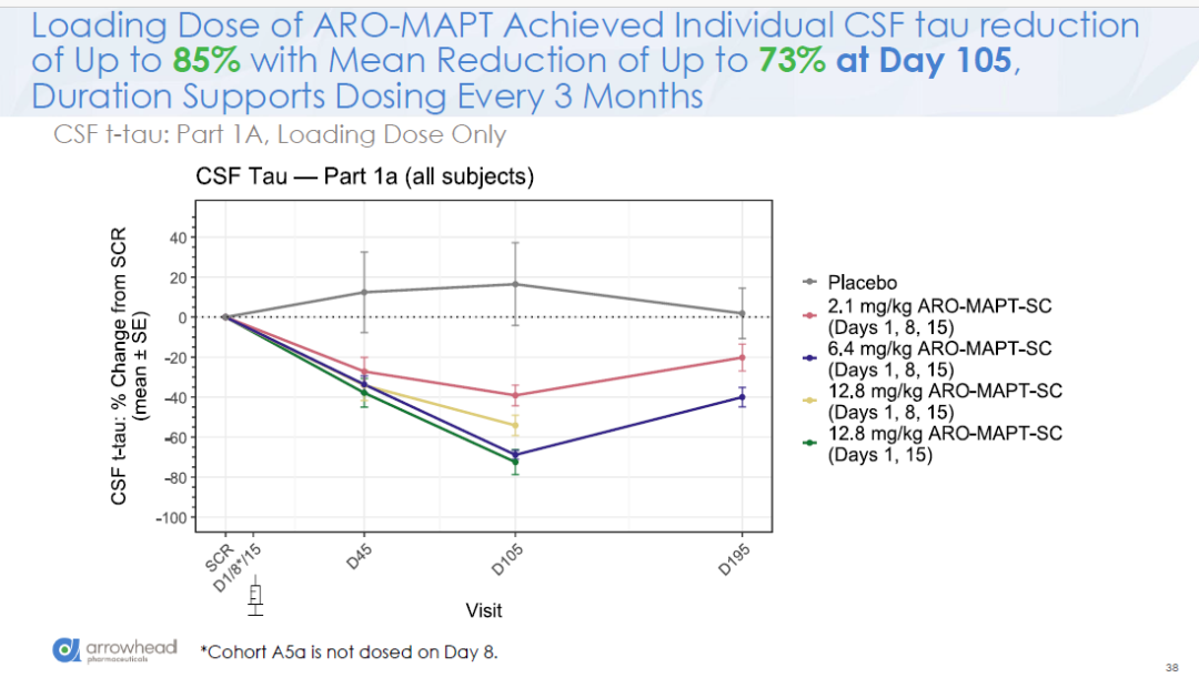 ▲ARO-MAPT降低Tau蛋白水平的临床试验结果（图片来源：Arrowhead Pharmaceuticals官网）