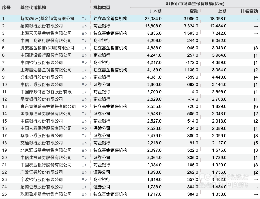 2026年上半年基金代销机构非货规模排名 &nbsp;数据：Wind