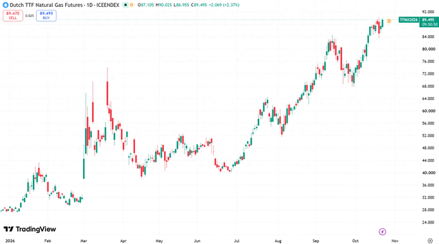 年初至今欧洲基准天然气价格日线图，来源：TradingView
