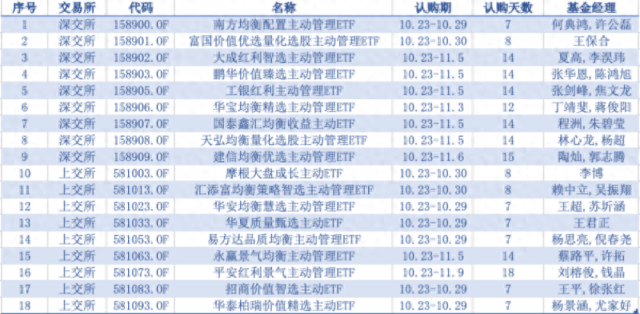 18只主动ETF名单（数据来源：Wind）