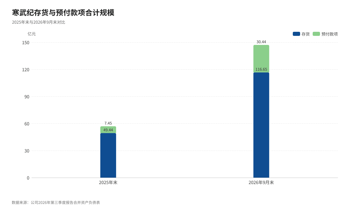 图3：寒武纪存货与预付款项合计规模（单位：亿元）　数据来源：公司2026年第三季度报告合并资产负债表