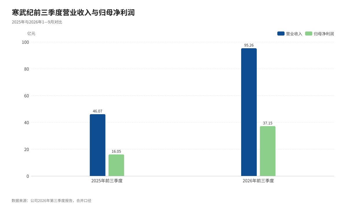 图1：寒武纪前三季度营业收入与归母净利润（单位：亿元）　数据来源：公司2026年第三季度报告