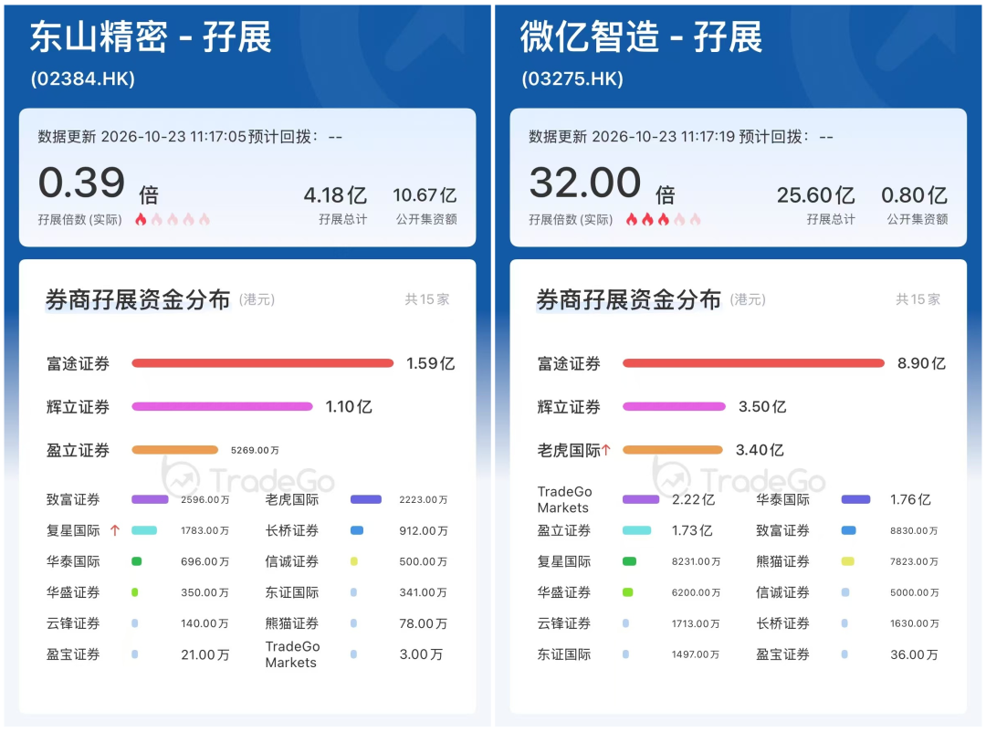 港股IPO周报：东山精密认购遇冷，瘦西湖叫停上市，5家聆讯将如何抉择？__财经头条