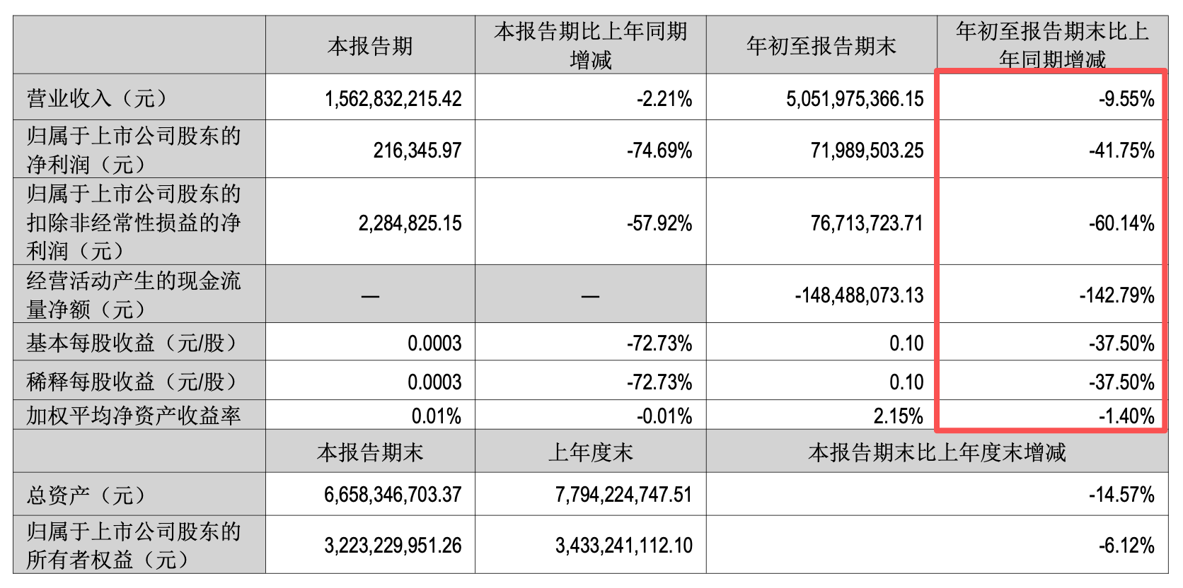 来源：三季报