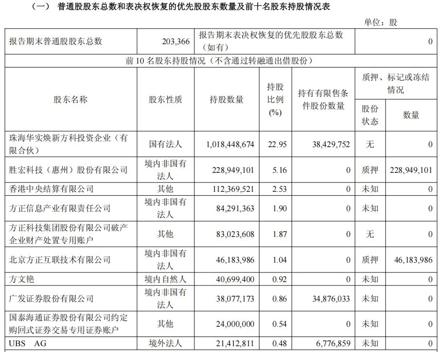 图片来源：方正科技三季报