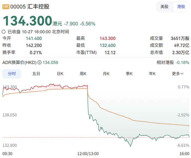 图为汇丰控股10月27日港股表现