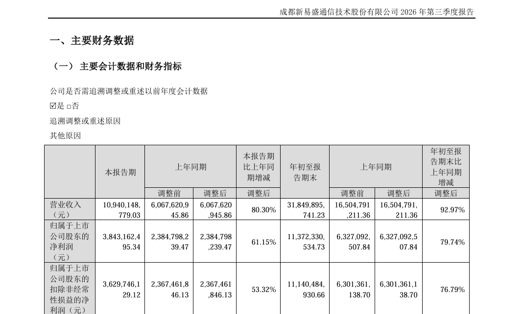 新易盛三季报截图&nbsp;